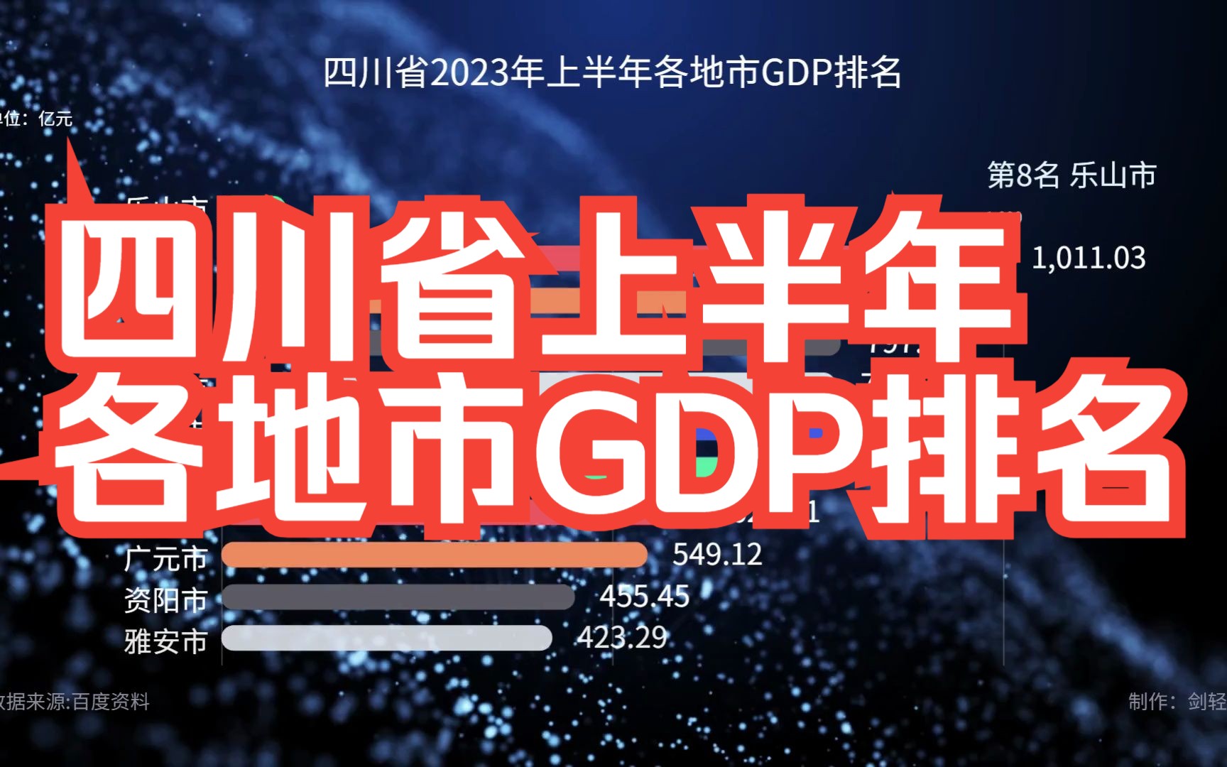 四川省2023年上半年各地市GDP排名哔哩哔哩bilibili