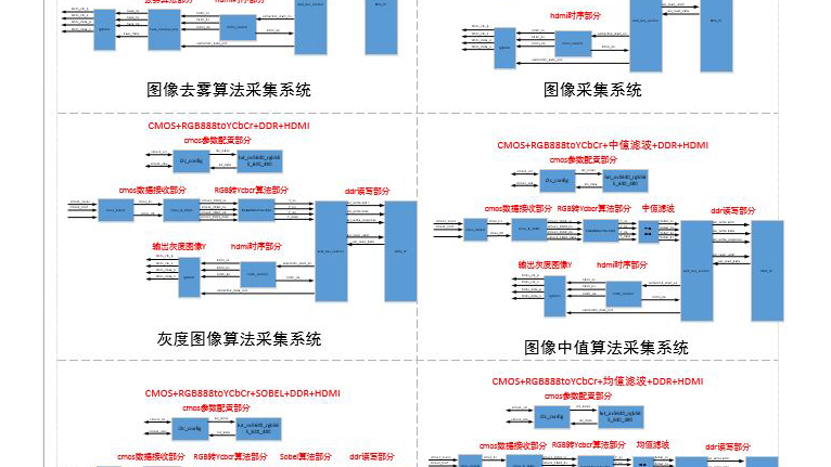 基于FPGA的6种图像算法采集系统设计哔哩哔哩bilibili