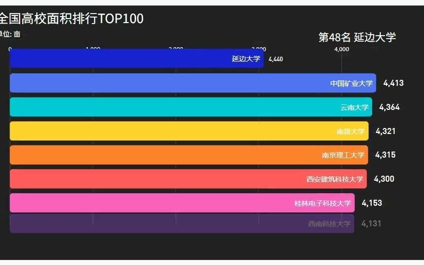 全国高校面积排行榜,最广阔的校园是哪个呢?哔哩哔哩bilibili