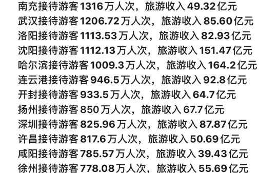 春节长假各地旅游收入排行榜哔哩哔哩bilibili