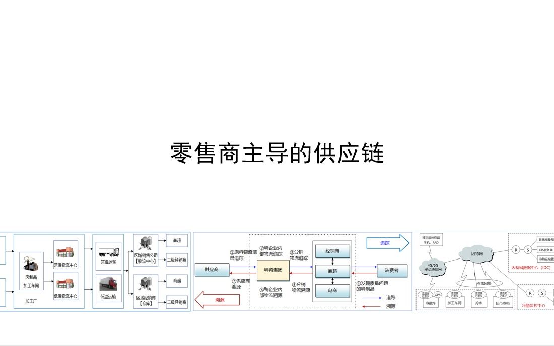 零售商主导的供应链哔哩哔哩bilibili