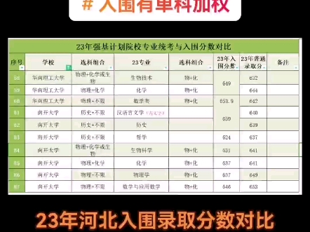 南大、华南大学强基计划出炉,看看23年入围分数线和普通批录取分数线仅供参考#学业规划#强基计划#上热门#同城#志愿填报哔哩哔哩bilibili