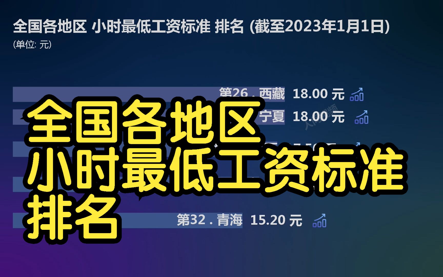 全国各地区 小时最低工资标准 排名, 时薪前10名都是哪些省市?哔哩哔哩bilibili