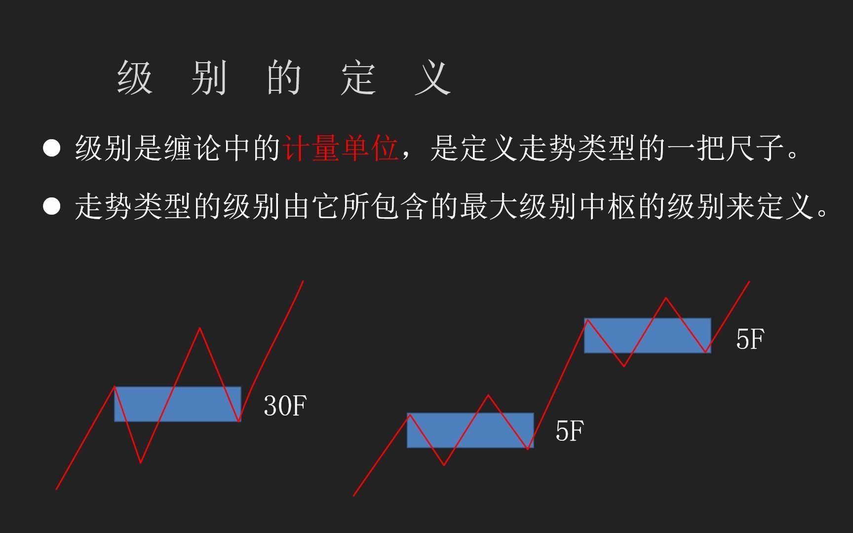 [图]零基础学缠论《缠论基础课》-09-级别