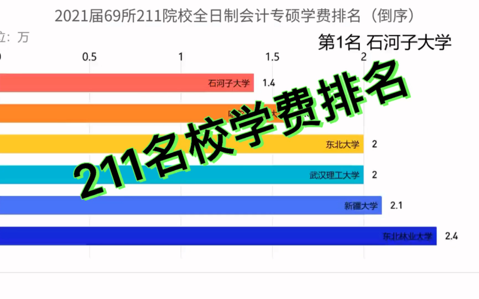 21届会计专硕院校总学费排名(包含全国69所211、最新21届学费)哔哩哔哩bilibili