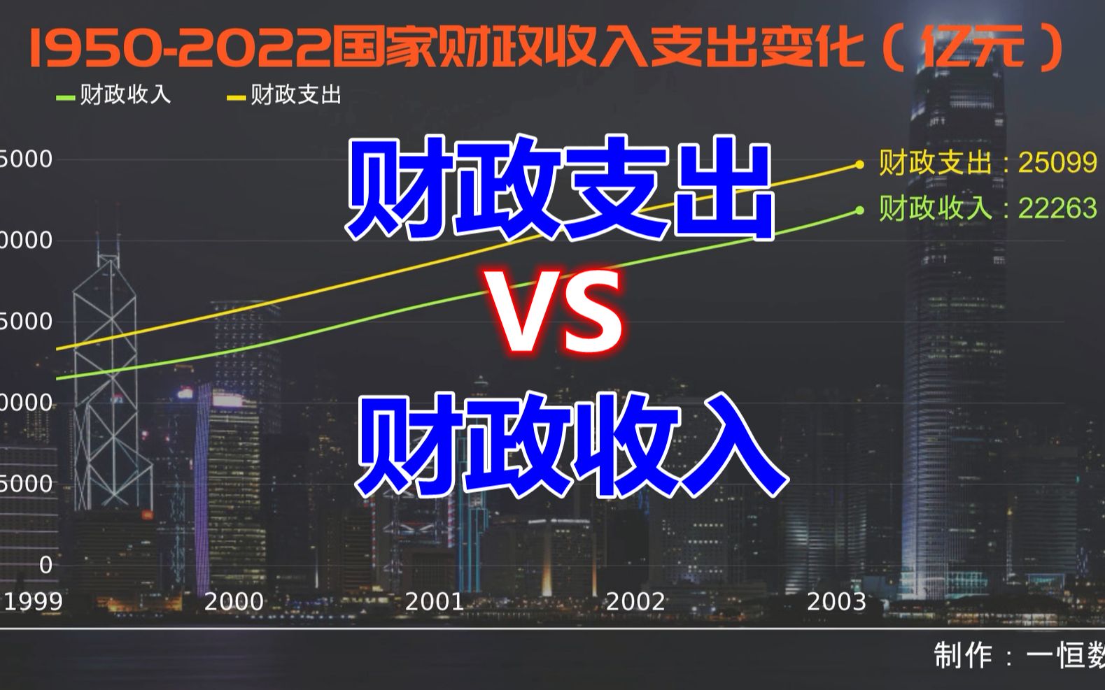 [图]数据可视化：1950-2022我国财政收入和财政支出对比