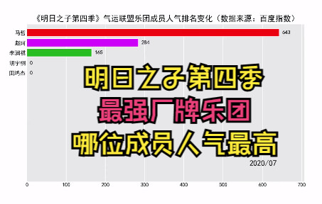 [图]明日之子第四季最强厂牌乐团(气运联盟乐团)成员人气排名变化，哪位成员人气最高？【数据可视化】