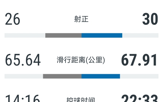 20242025赛季KHL常规赛,北京昆仑鸿星前四轮技术统计哔哩哔哩bilibili