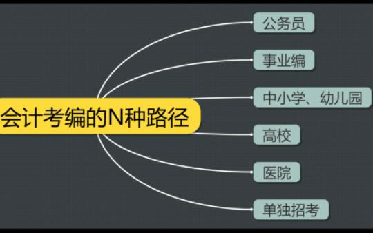 会计考编的N种路径哔哩哔哩bilibili