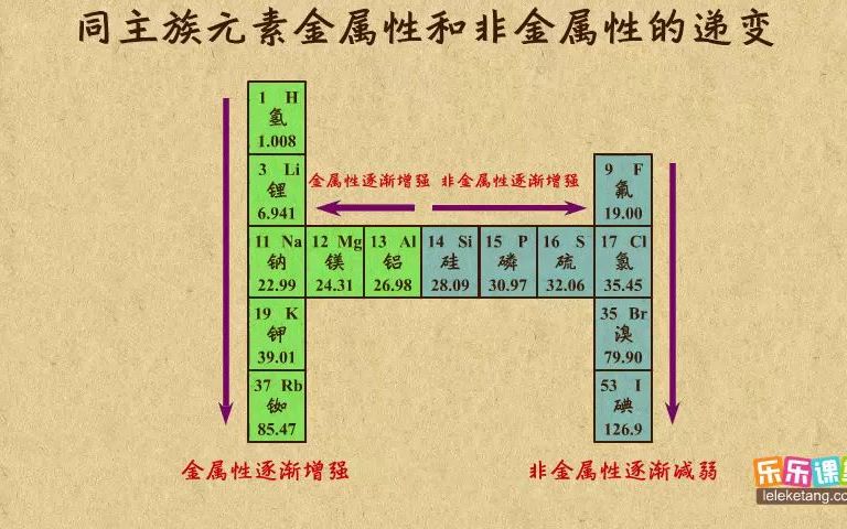 《9》同主族元素金屬性和非金屬性的遞變