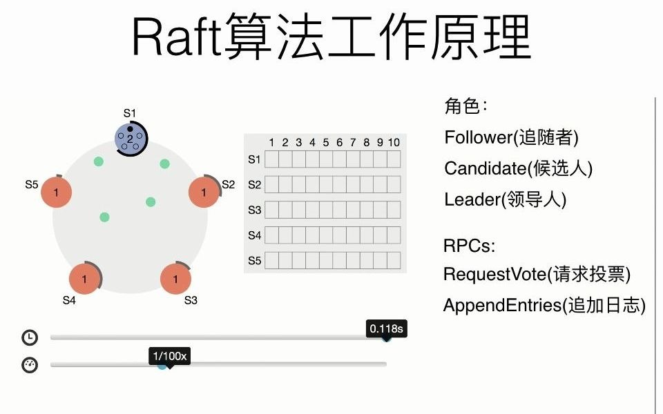 raft一致性算法原理哔哩哔哩bilibili