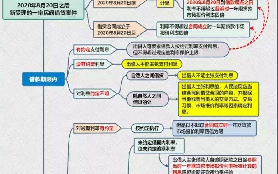 民间借贷利息计算哔哩哔哩bilibili