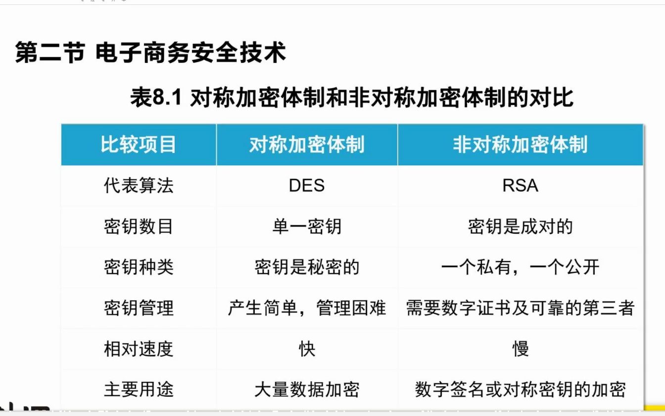 专升本电子商务——电子商务安全技术哔哩哔哩bilibili