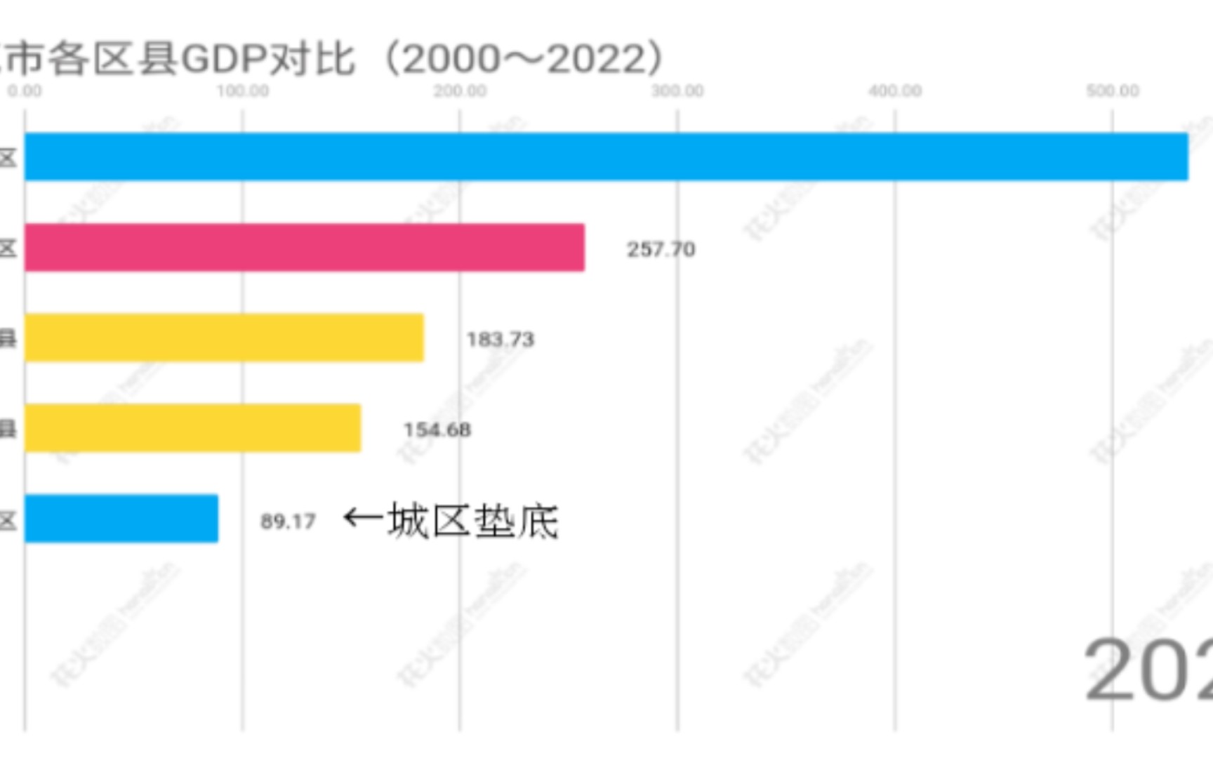 两城区一个顶天,一个立地!攀枝花市各区县2000年~2022年GDP动态对比哔哩哔哩bilibili