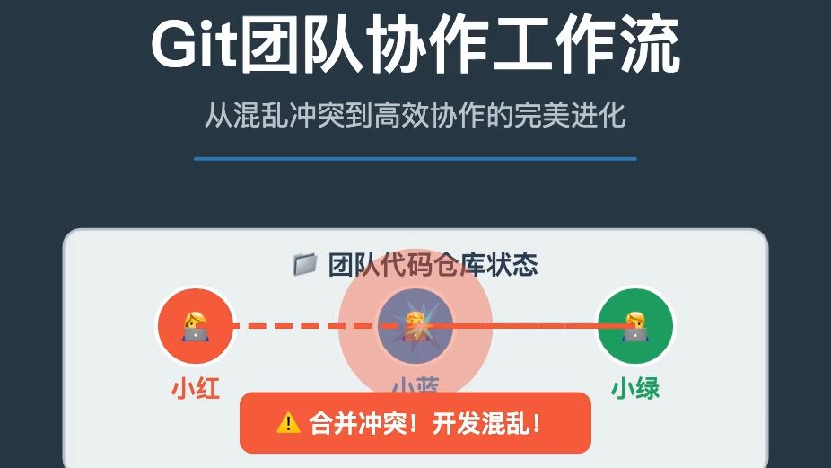 Git团队协作工作流