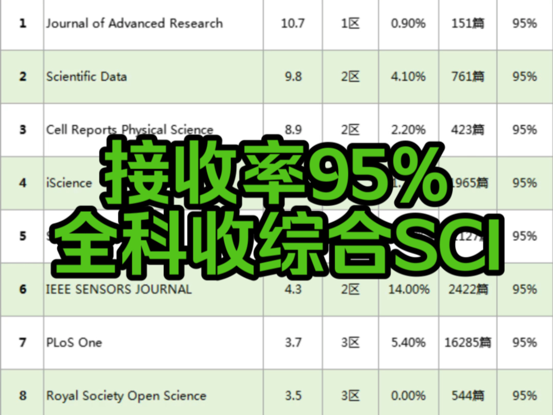 接收率95%,全科收综合SCI𐟓š哔哩哔哩bilibili