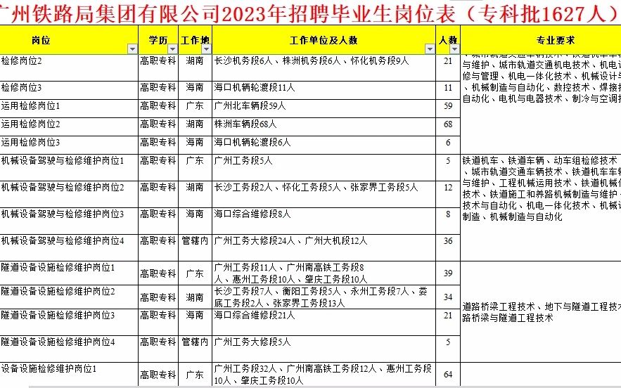 广州铁路局23年高校毕业生招聘岗位表(专科批1627人)哔哩哔哩bilibili