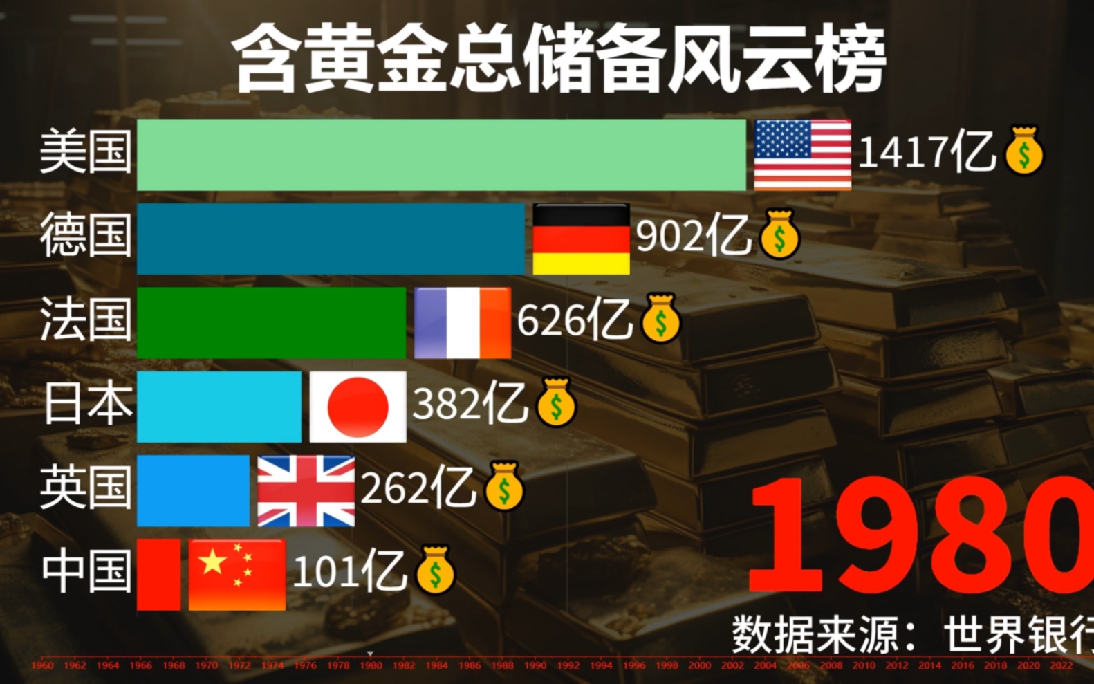 数据可视化:近60年,各国含黄金总储备实力榜!哔哩哔哩bilibili