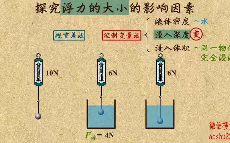 [图]3. 探究浮力的大小跟哪些因素有关