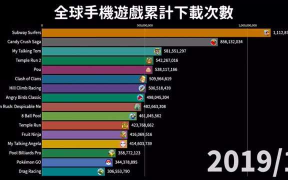 全球手机游戏累计下载次数排行游戏推荐