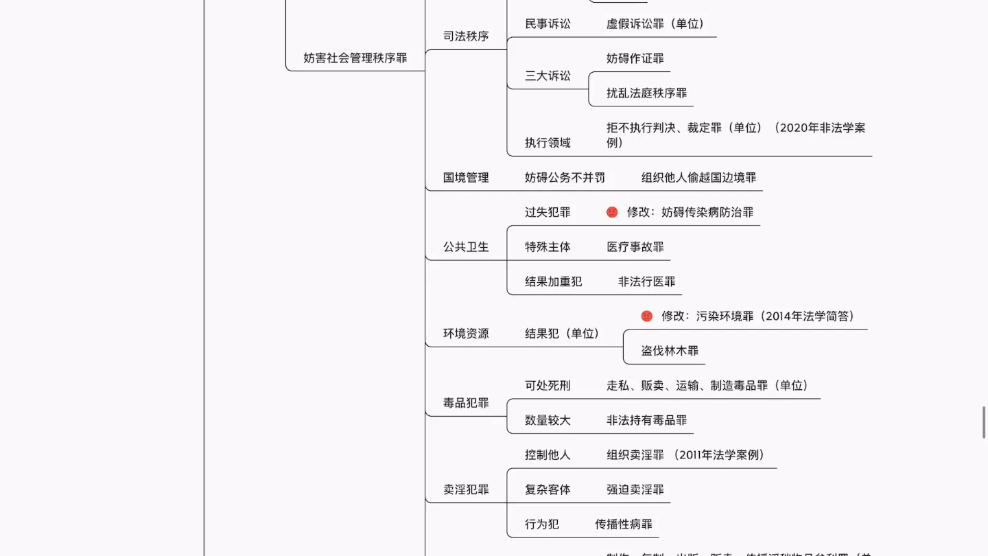 [图]最新刑法学框架整理