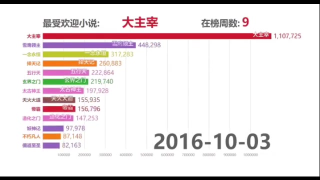 2011到2019年12月网文受欢迎排行榜(数据可视化)哔哩哔哩bilibili