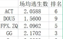 Download Video: 2022第五人格IVL秋季赛常规赛求生者逃生数据和排名