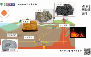 岩石圈物质循环 搜索结果 哔哩哔哩 Bilibili