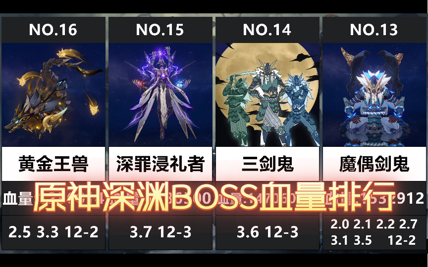 【原神】深渊BOSS血量排行(截止3.8)深渊原魔真的数值膨胀了吗?原神