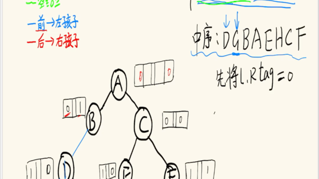 数据结构|中序线索化二叉树哔哩哔哩bilibili