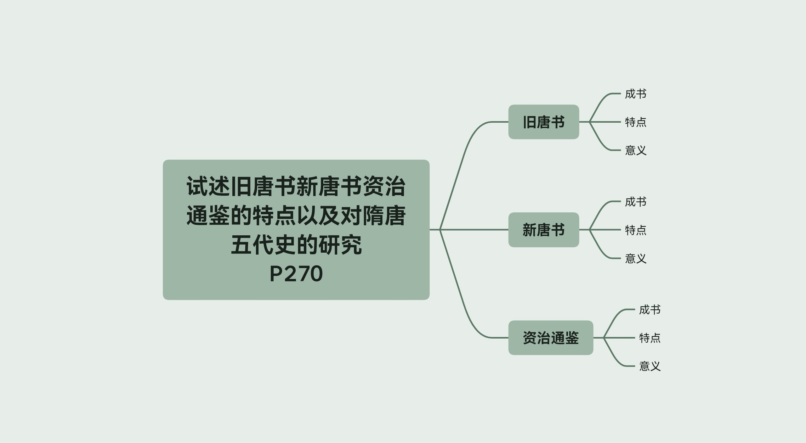 试述旧唐书新唐书资治通鉴的特点及其对隋唐五代史研究的意义哔哩哔哩bilibili