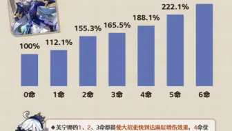 原神副c各命座伤害期望提升