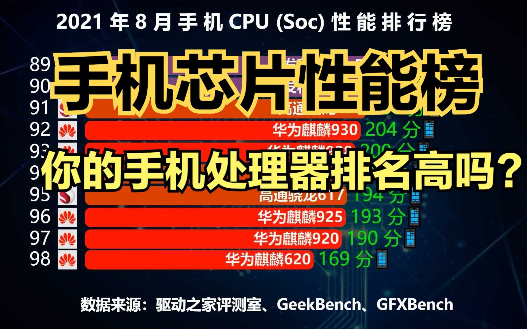最新手机CPU(Soc)性能排行榜,华为麒麟9000冲进前3,你的手机处理器排第几?