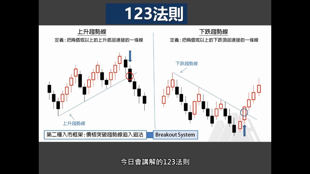 54投資教學道氏理論轉勢論123法則與2b法則上課堂五十四