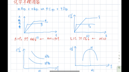 化学平衡图像(第三个图压强单位Pa忘写了)哔哩哔哩bilibili