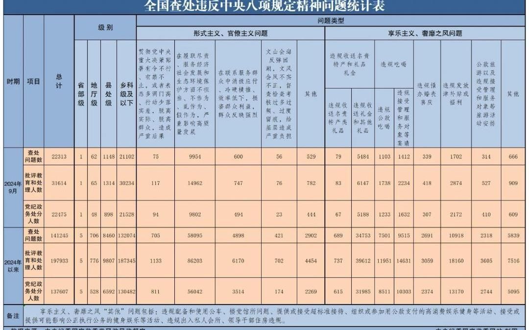 全国查处违反中央八项规定精神问题哔哩哔哩bilibili