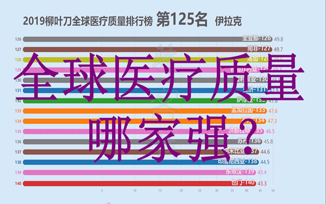 [图]2019柳叶刀全球医疗质量哪家强？