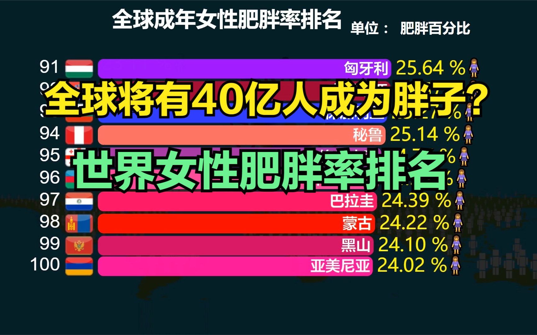 2035年全球可能有超过40亿人肥胖或超重!全球女性肥胖率排名