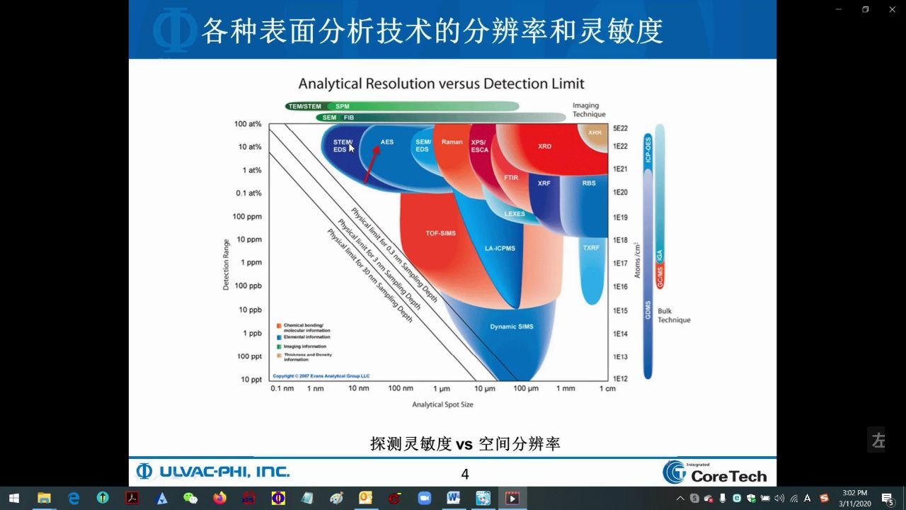 PHICHINA表面分析网络课堂(202003011俄歇专题第一堂)鲁德凤哔哩哔哩bilibili