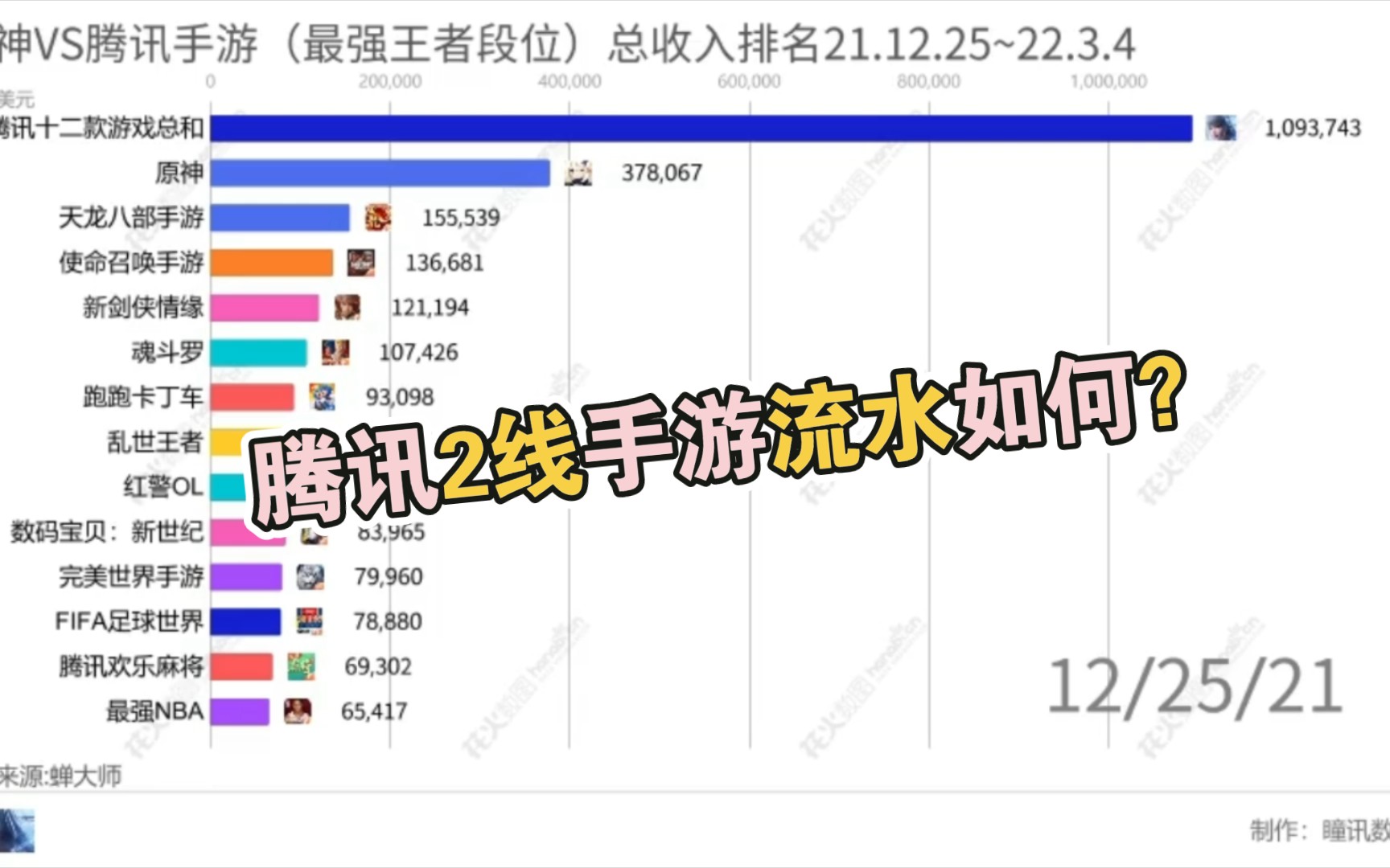 这十二款腾讯2线手游流水总和略超原神.iOS总收入排行21.12.25~22.3.4魂斗罗