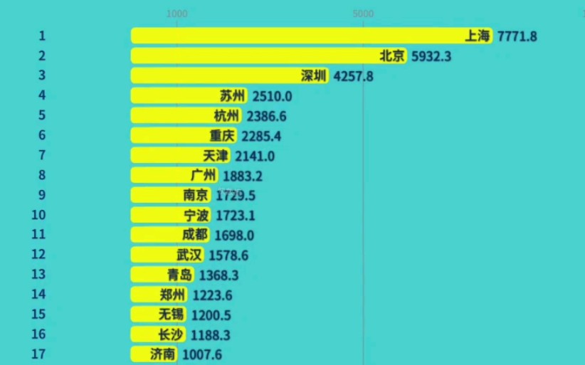 2021年各城市地方财政收入哔哩哔哩bilibili