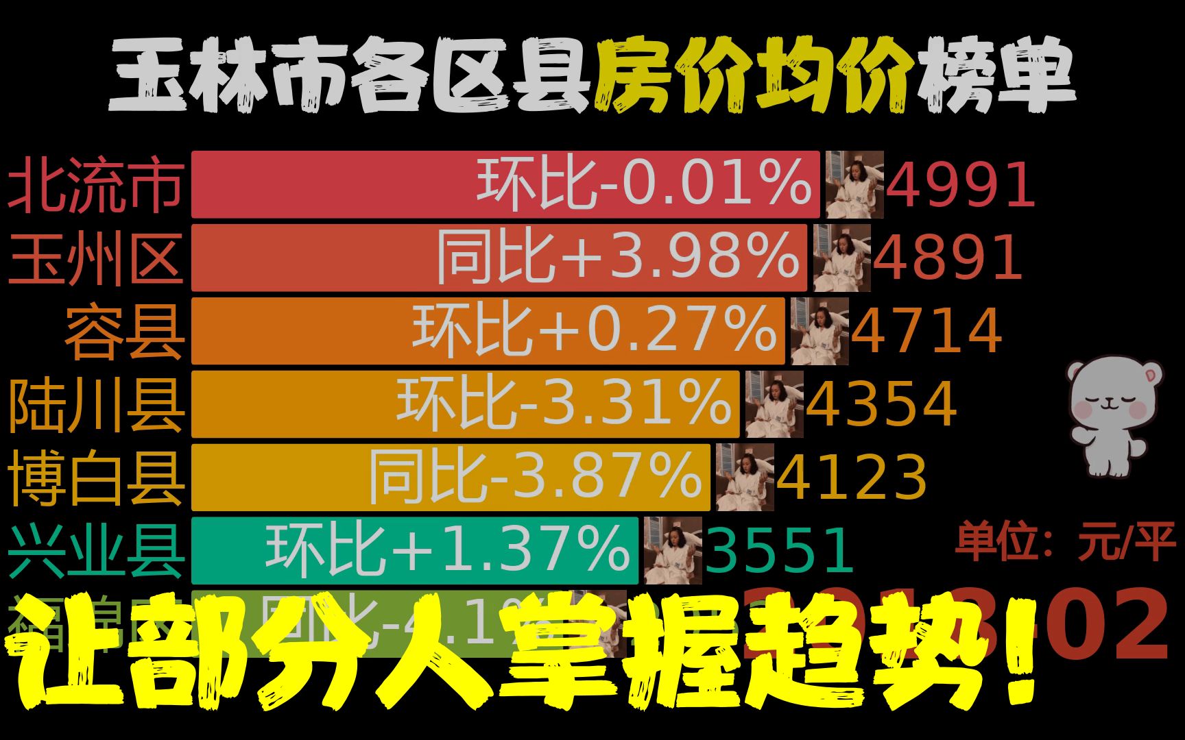 近57月201802202211,玉林市各区县房价,网友:容县厉害了哔哩哔哩bilibili