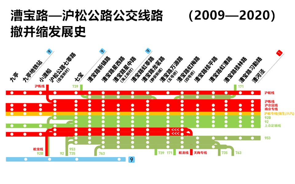 上海漕宝路沪松公路公交线路 撤并缩发展史 (20092020)哔哩哔哩bilibili