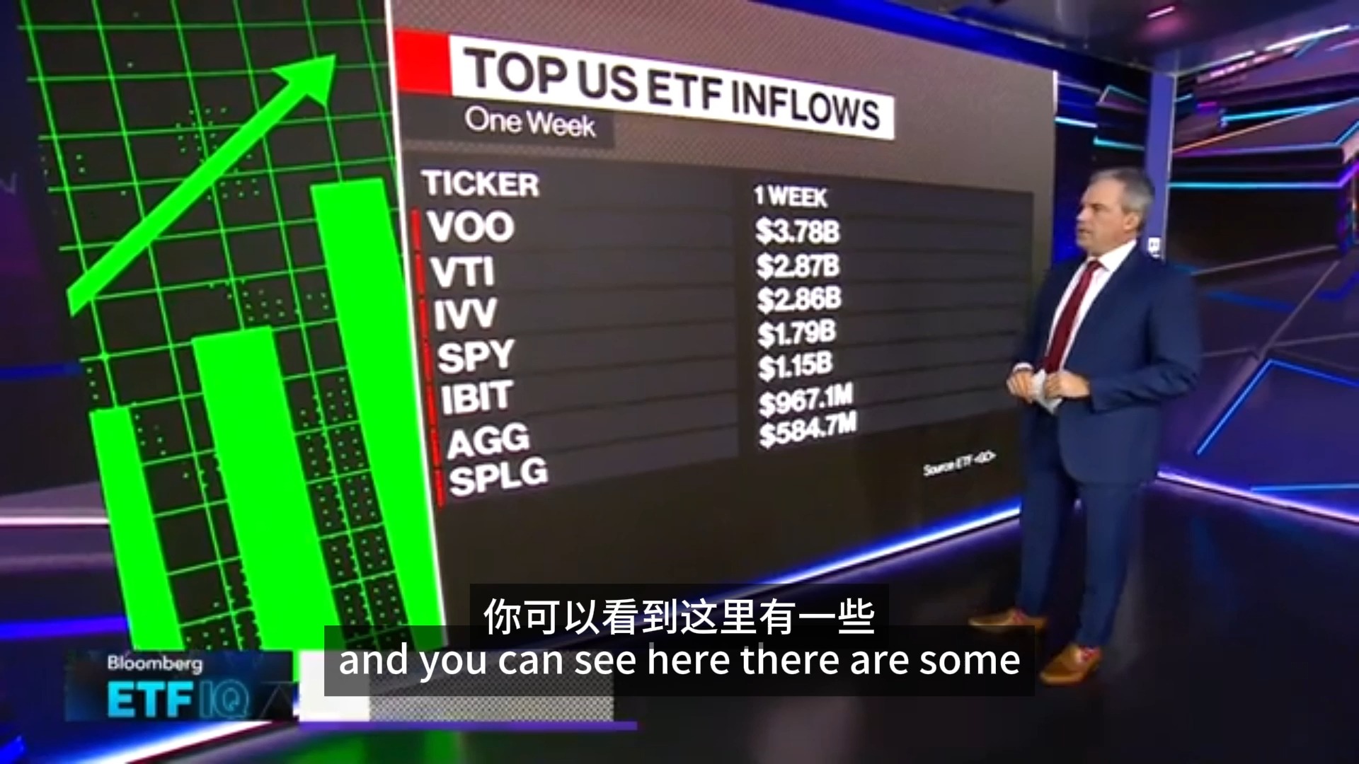 【彭博 ETF IQ】10.29 ETF为大型科技公司提供替代方案 ,F/M Investments首席执行官谈TBIL哔哩哔哩bilibili