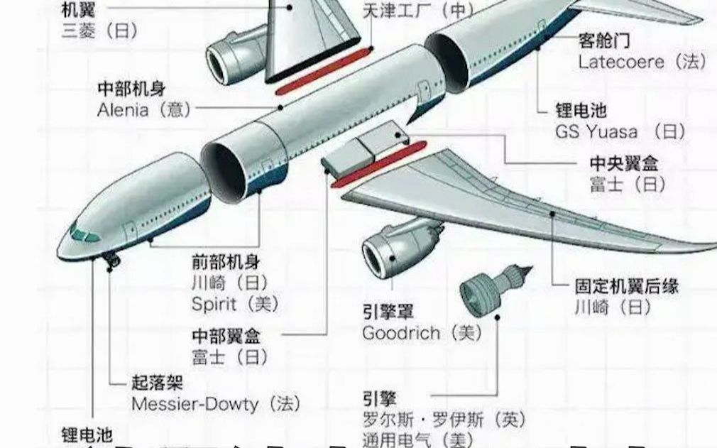 为什么除了波音、空客之外,我们很少见到其他品牌的飞机?我们可以替换这两家公司吗?哔哩哔哩bilibili