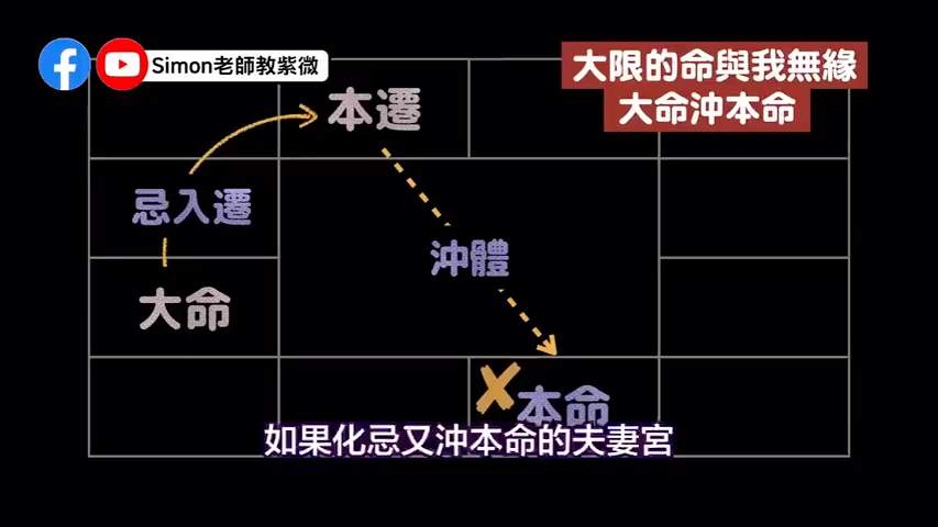 [图]北派紫微斗数基础教学 飞宫星理论 【Simon老師教紫微】科学理解老祖宗的智慧