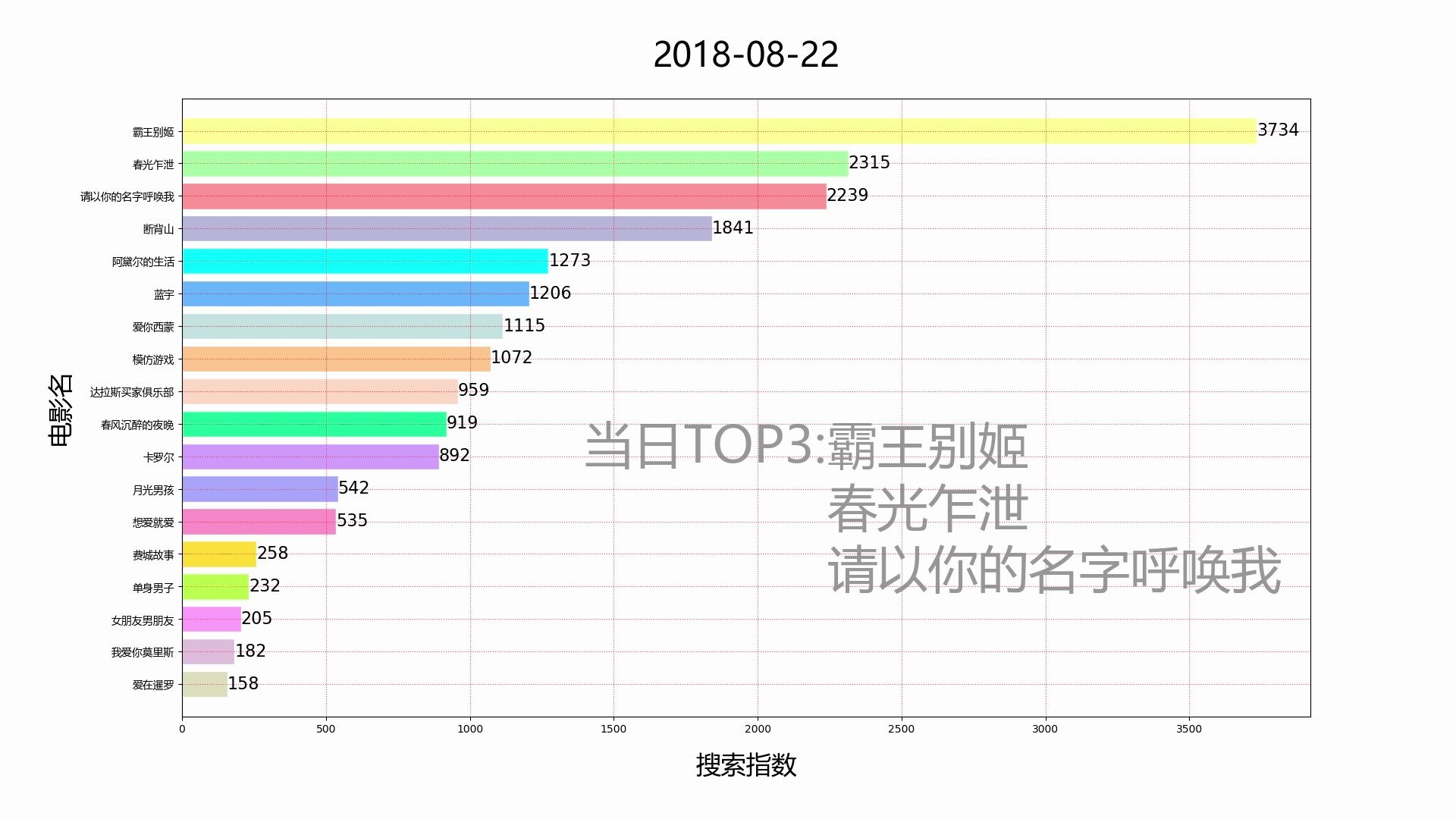 [数据跑分动画]豆瓣同性片TOP20百度搜索指数排行哔哩哔哩bilibili