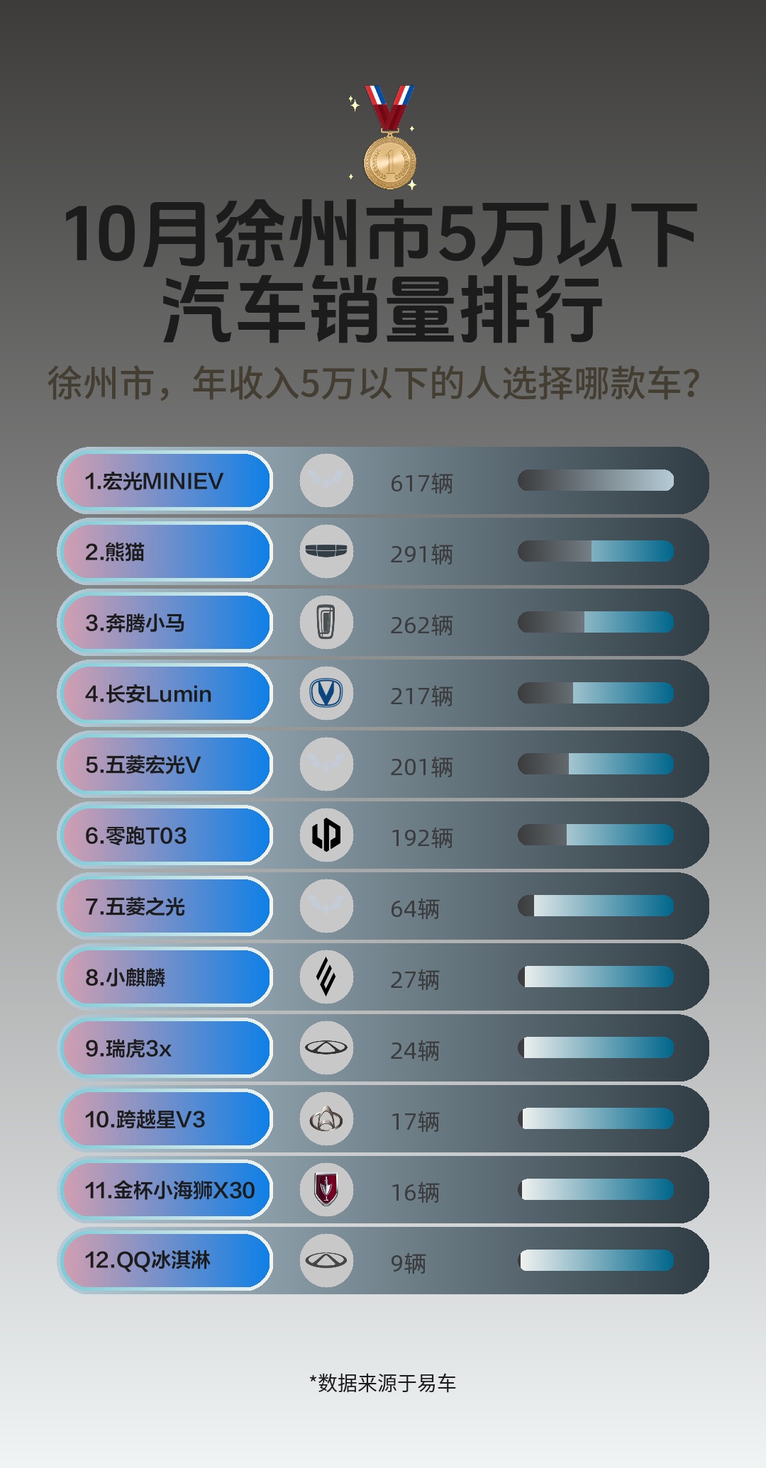 10月徐州市5万以下汽车销量排行哔哩哔哩bilibili