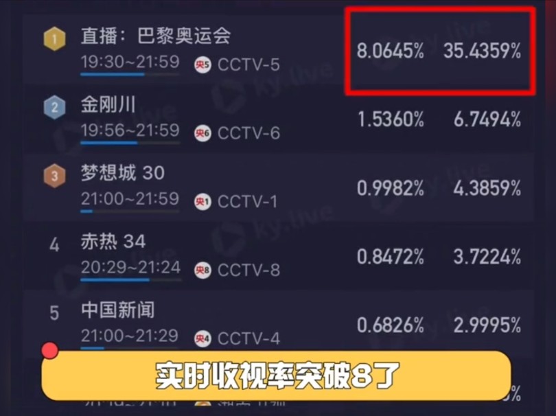 国乒混双决赛央5收视率破8!哔哩哔哩bilibili