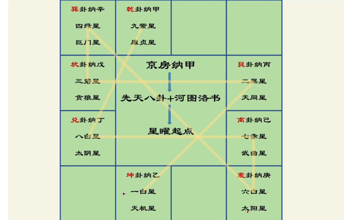 紫微斗数与易经八卦的关系与起源哔哩哔哩bilibili